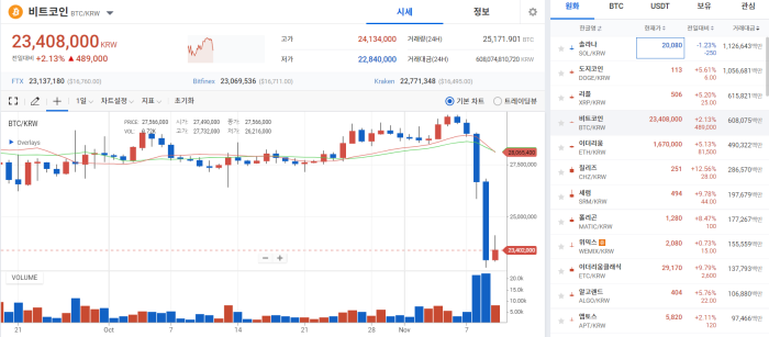 FTX 파산 위기 속 'FTT 바이러스', 시장 하락으로 발현 기사의 사진