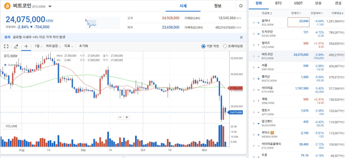 비트코인, 美 CPI 완화에 소폭 회복···FTX發 불안 여전 기사의 사진