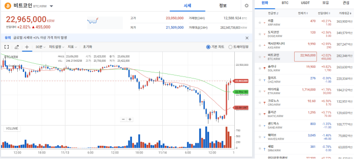 FTX 붕괴로 전이된 암호화폐 거래소 위기에 또 '털썩' 기사의 사진