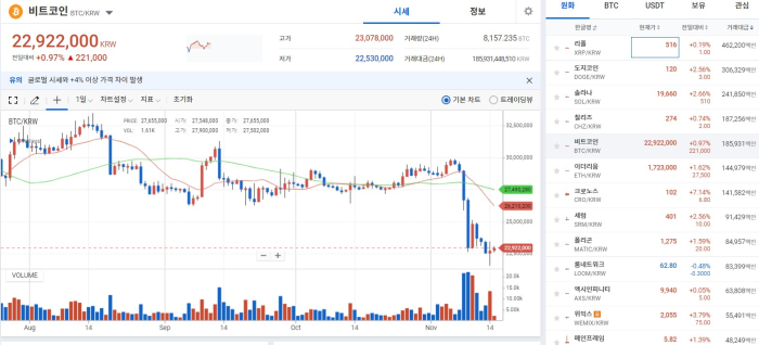 FTX 사태에 비트코인 약세 지속···2200만원대 횡보 기사의 사진