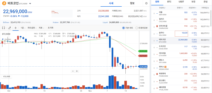 FTX 파산 여파, 연일 지속에 코인시장 횡보세 기사의 사진