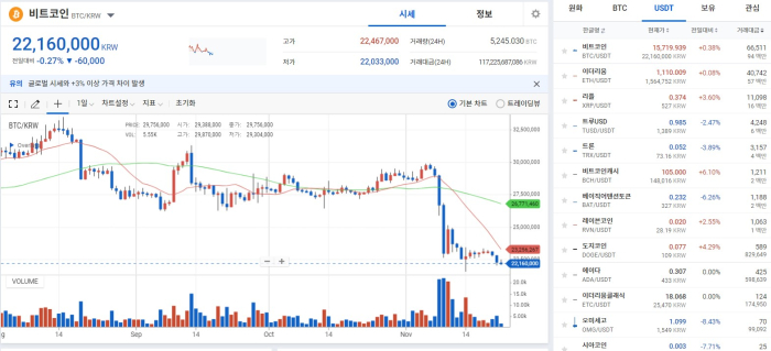 비트코인, 1만6000달러 아래로···시장 불안 지속 기사의 사진