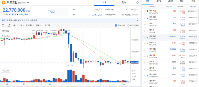암호화폐 하락 불안감 여전···투자자 신뢰 낮아지며 약세장 기사의 사진