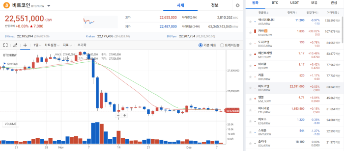코인시장, 'R의 공포' 피해가지 못하며 반등실패 기사의 사진