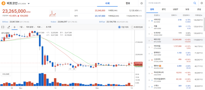 美 CPI 예상치 하회···BTC 바이낸스 공포에도 지지선 지켜 기사의 사진