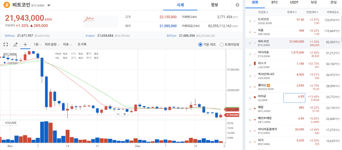 경기 침체 본격화 예상에 또 주저앉은 코인 시장 기사의 사진
