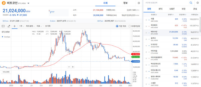 암울한 거시 경제 속 BTC 지지선 붕괴···굿바이 '산타랠리' 기사의 사진