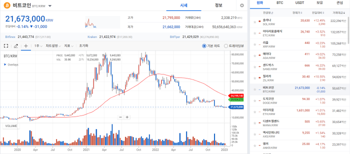 美 CPI 둔화 기대감에 상승···BTC 17K 돌파 기사의 사진