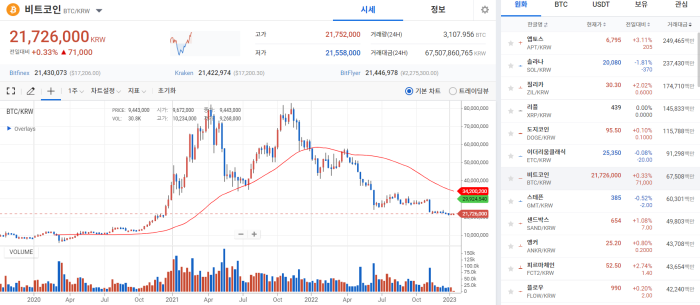 코인 시장, 인플레 둔화 기대감에 급반등 기사의 사진