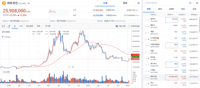 금리인상 종료 기대감에 연일 상승 이어가···BTC, 21K 돌파 기사의 사진