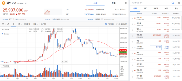 제네시스 파산 위기에 상승 랠리 꺾여···BTC 2%대 하락 기사의 사진