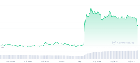 FTX 부활 시나리오에 FTT '30% 폭등'···SBF, 냉소적 반응