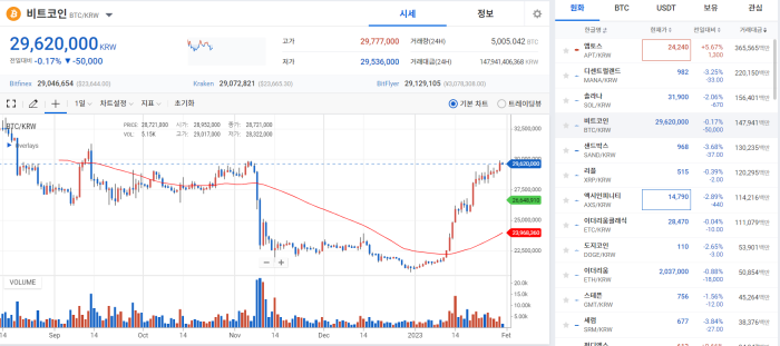 FOMC 앞두고도 '파죽지세'···BTC 23K 지지 기사의 사진