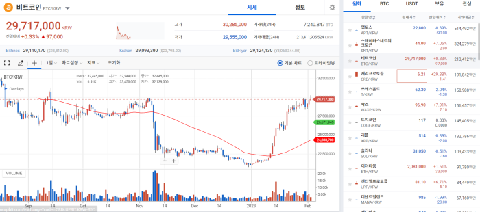 파월이 시장을 살렸다···"인플레이션 완화"발언에 상승세로 기사의 사진