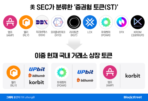 韓 거래소, STO 분류 가능한 토큰은?···랠리·파워렛져·앰프