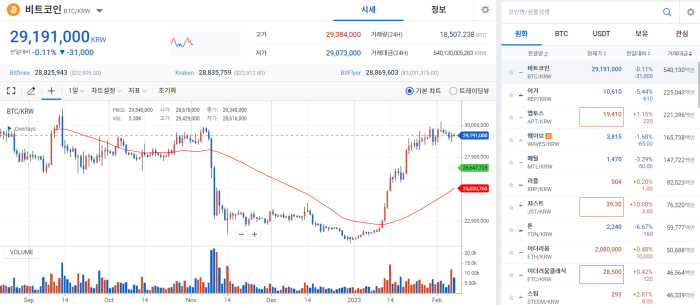 불확실성이 만든 '조정'···BTC 횡보 지속 기사의 사진