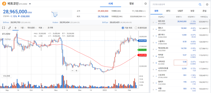 BTC 2만3000달러 내줘···美 연준 인사들 매파적 발언에 '털썩' 기사의 사진