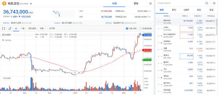 BTC, 상승 랠리 후 FOMC 앞두고 조정 돌입 기사의 사진