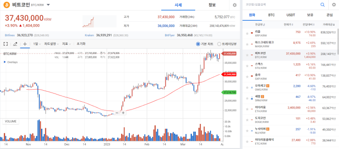 XRP, '찐반'으로 장 분위기 주도···악재 덮고 시장 활기 가득 기사의 사진