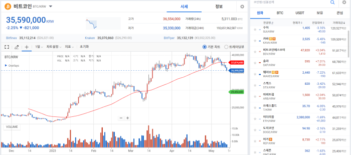 美 규제 리스크, 유동성 문제 만들며 코인 하락 기사의 사진