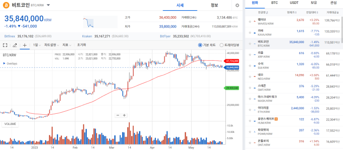 코인 시장, 판 뒤흔들 '빅 이벤트' 수일 앞두고 불감증에 '횡보' 기사의 사진
