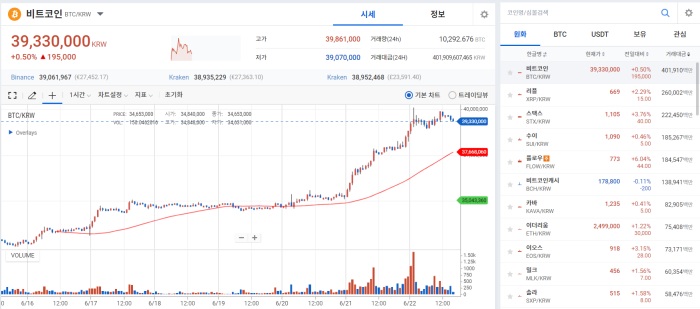 '블랙록 파워'에 비트코인, 두 달 만에 3만달러선 돌파 기사의 사진