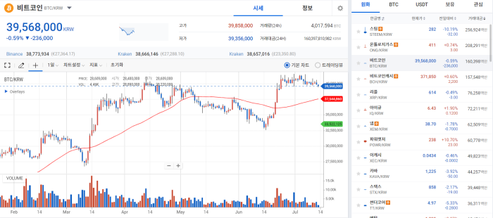 CPI 하회에도 美 정부의 BTC 대량 매도 루머에 시장 하락 기사의 사진