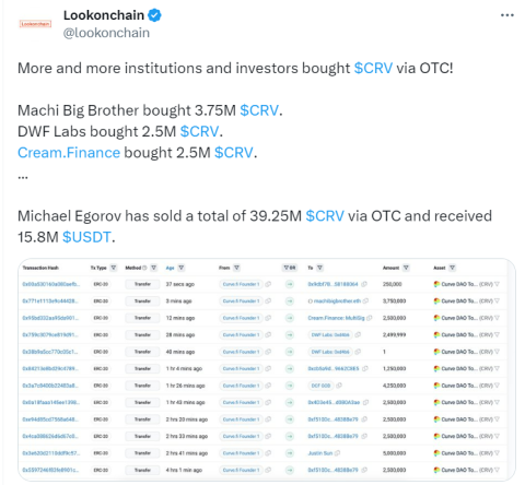 "커브 파이낸스 해킹 후 CRV 3900만개 크립토 거물들에게 판매돼"