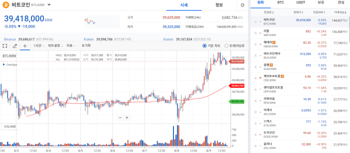美 은행 위기 재부각에 비트코인 반짝 상승 기사의 사진