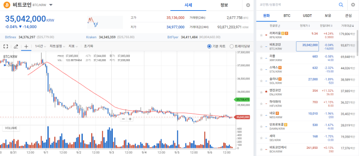 유가 폭등발 거시경제 악화 공포에 코인 시세 '게걸음' 기사의 사진