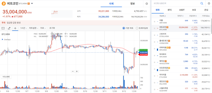 FTX 덤핑 공포·저가 매수세·금리인상 전망 맞물려 '롤러코스터 장세' 기사의 사진