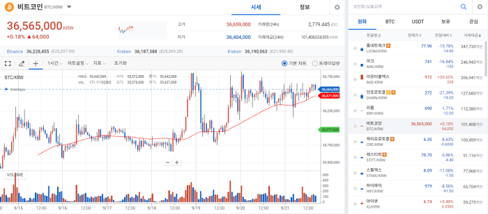 BTC, 美 금리 동결에도 매파적 메시지에 게걸음 기사의 사진