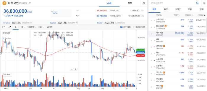 중동발 위기 지속 여파에 코인 시세 연일 하락 기사의 사진