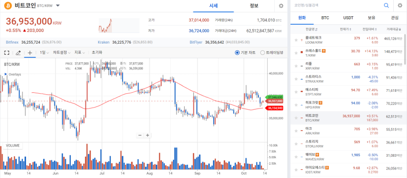 예측 빗나간 美 근원 CPI에 코인 가격 흐름 '횡보' 기사의 사진