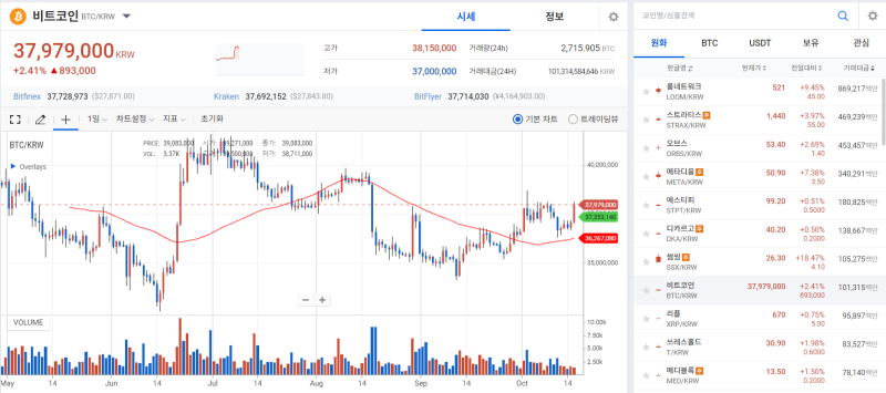 '고래 파워'에 비트코인 급등···순식간에 2.8만달러 접근 기사의 사진