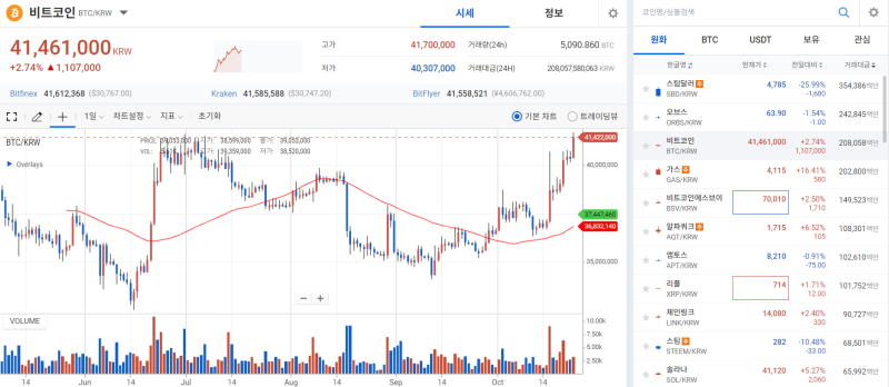 비트코인, 현물 ETF 승인 기대감 타고 3만달러 돌파 기사의 사진