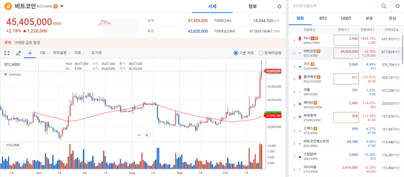 현물 ETF 승인 기대감 탄 비트코인, 연고점 뚫어···추가 상승 가능성 UP 기사의 사진