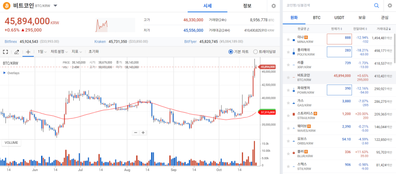 'IBTC 재상장 해프닝'에 비트코인 가격 들썩···상승 랠리 본격 시동 기사의 사진