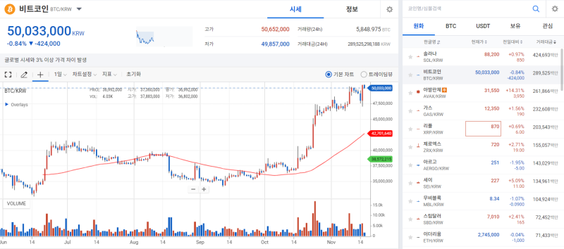 인플레 둔화 확인 후 유입된 저가 매수세에 코인 시장 반등 기사의 사진