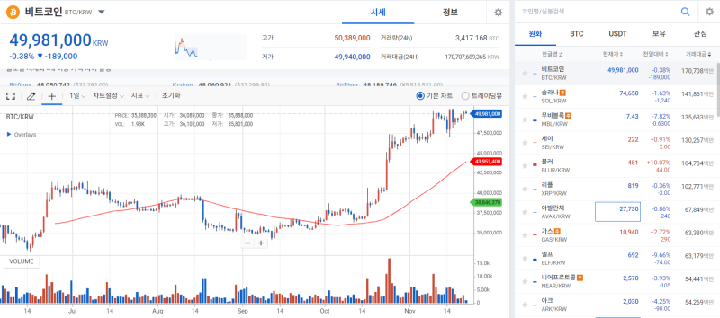 美 금리 인하 기대감에 반등 바람 탄 비트코인 기사의 사진