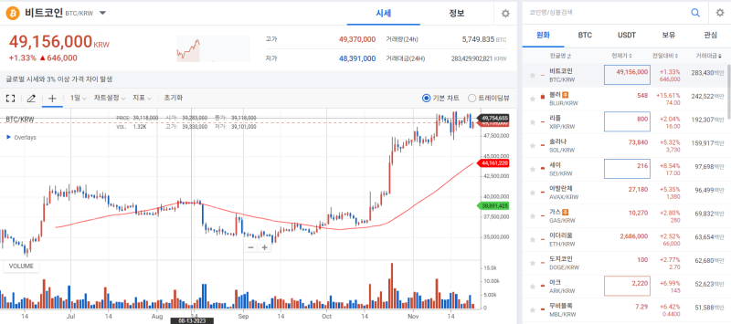 바이낸스發 공포감 확대에 암호화폐 시장 급랭 기사의 사진