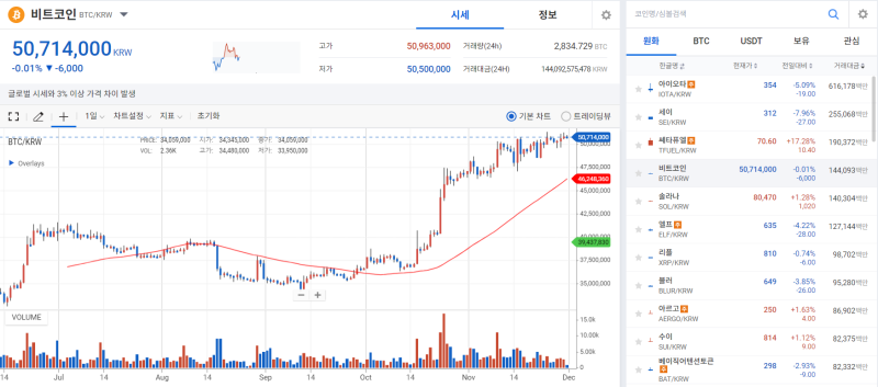 게걸음 걷는 비트코인, 현물 ETF 기대감 덕에 소폭 상승 기사의 사진