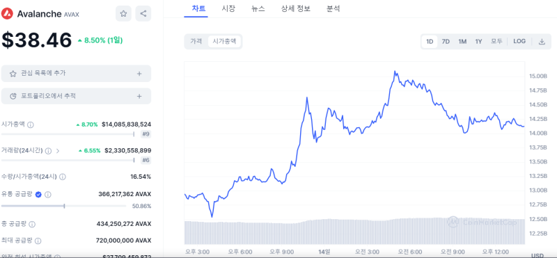 아발란체, 12월 폭등에 도지코인 밀어내고 시가총액 9위 등극 기사의 사진
