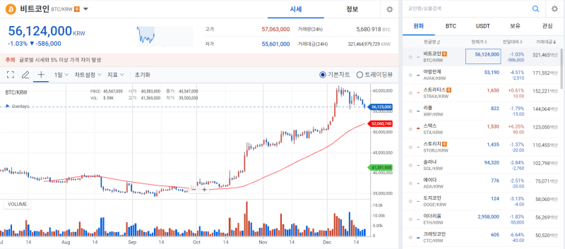 비트코인, 차익 실현 매도세에 다시 조정 국면으로 기사의 사진