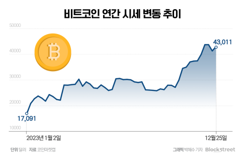 '의문 투성이' 꼬리표 뗀 비트코인, 이젠 어엿한 대체자산