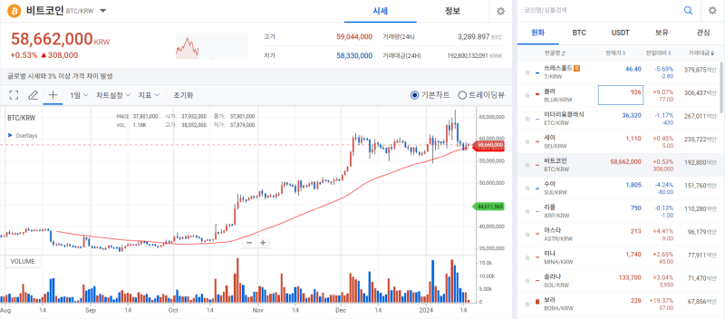 비트코인, 美 시장 휴장·TUSD 디페깅 공포에 횡보 기사의 사진
