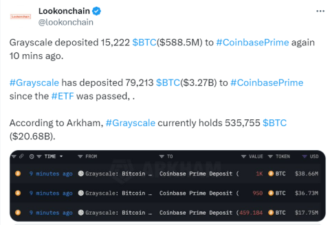 GBTC 매도세 당분간 지속···코인베이스에 BTC 1만5222개 입금