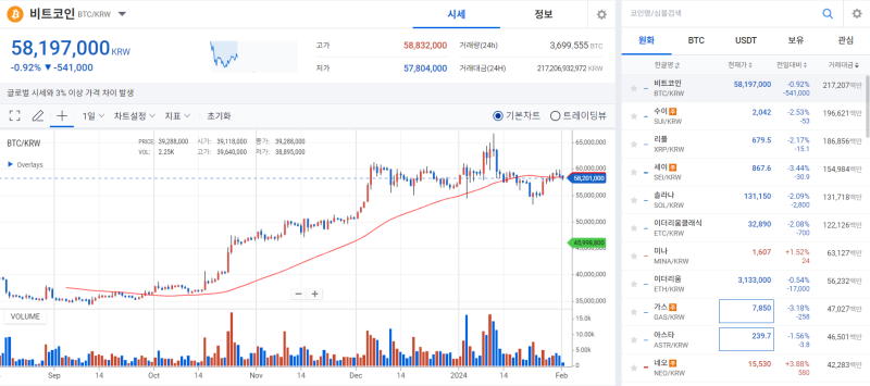 美 파월 '매파적 발언'에 알트코인 '와르르'···비트코인은 '약보합' 기사의 사진