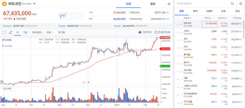 식지 않는 비트코인 상승세, 'ETF 효과' 덕에 강보합 기사의 사진