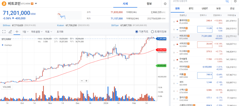 증시 호황에도 비트코인은 게걸음···'ETF 효과' 실종? 기사의 사진